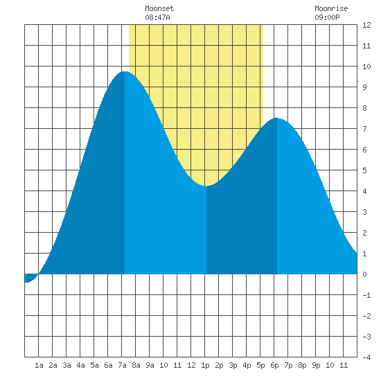 Lummi tide chart for Wednesday, February 4, 2026