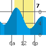 Lummi tide chart for Saturday, February 7, 2026