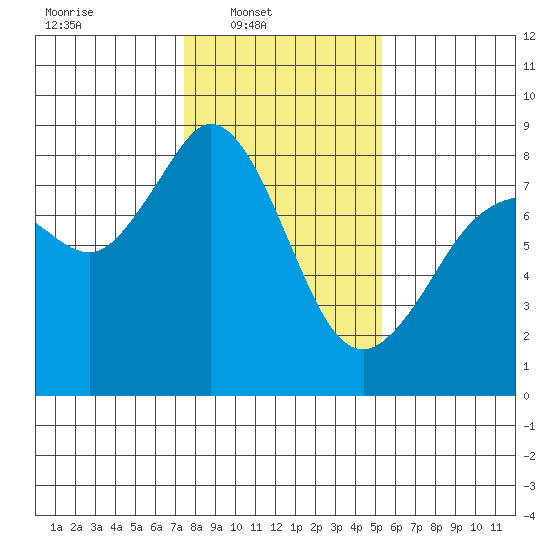 Lummi tide chart for Sunday, February 8, 2026