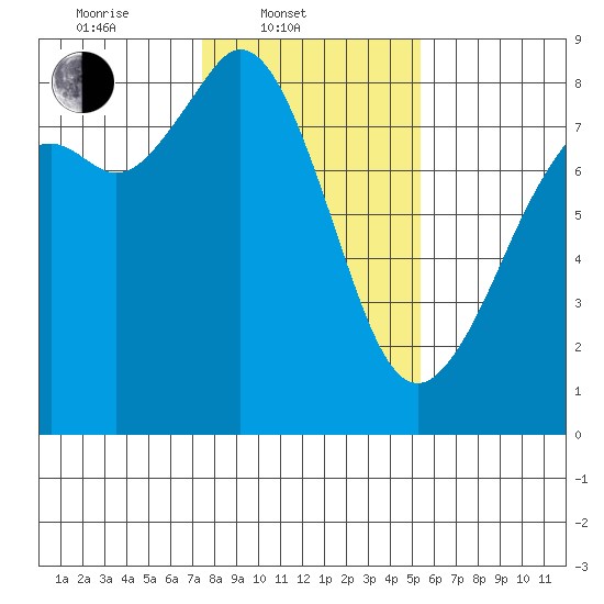 Lummi tide chart for Monday, February 9, 2026
