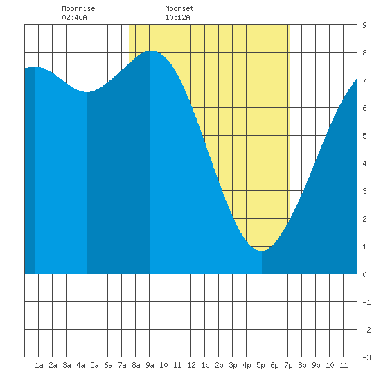 Lummi tide chart for Tuesday, March 10, 2026