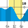 Lummi tide chart for Tuesday, March 10, 2026