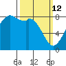 Lummi tide chart for Thursday, March 12, 2026