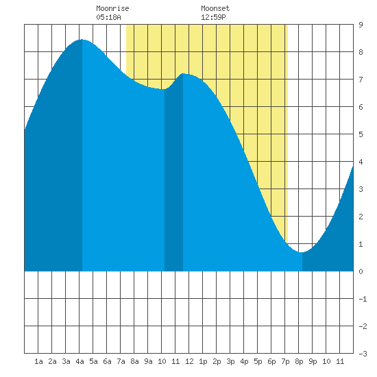 Lummi tide chart for Friday, March 13, 2026