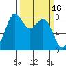 Lummi tide chart for Monday, March 16, 2026