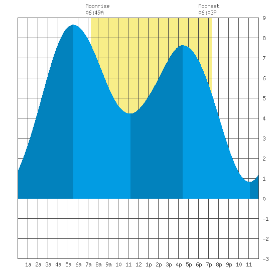 Lummi tide chart for Tuesday, March 17, 2026