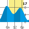 Lummi tide chart for Tuesday, March 17, 2026