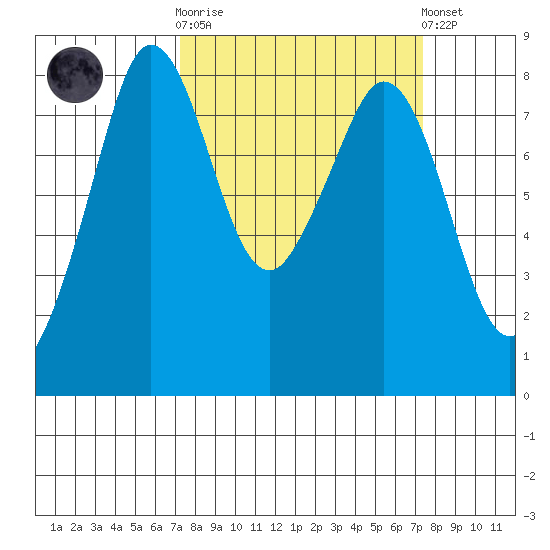 Lummi tide chart for Wednesday, March 18, 2026