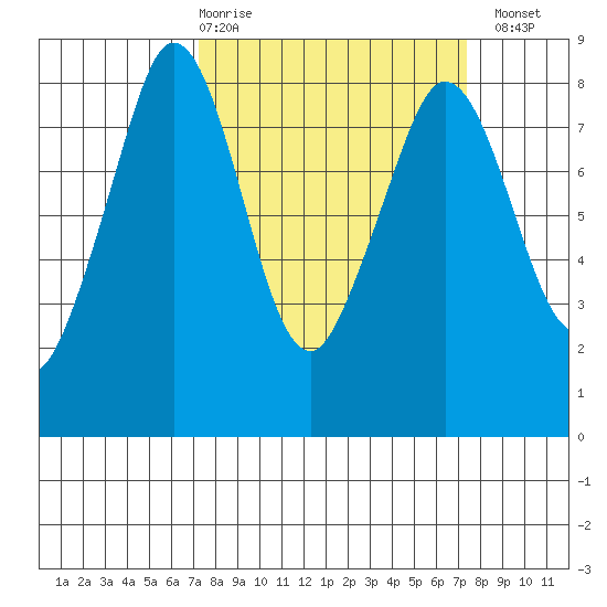 Lummi tide chart for Thursday, March 19, 2026