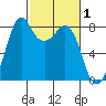 Lummi tide chart for Sunday, March 1, 2026