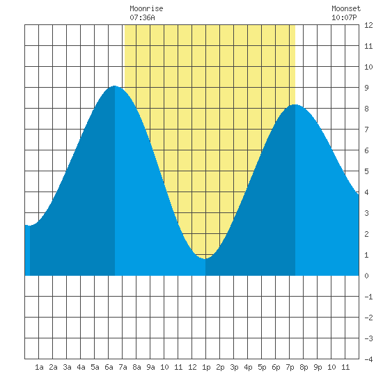 Lummi tide chart for Friday, March 20, 2026