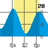 Lummi tide chart for Friday, March 20, 2026