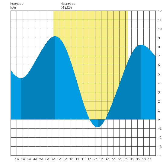 Lummi tide chart for Sunday, March 22, 2026