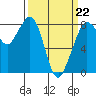 Lummi tide chart for Sunday, March 22, 2026