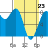 Lummi tide chart for Monday, March 23, 2026