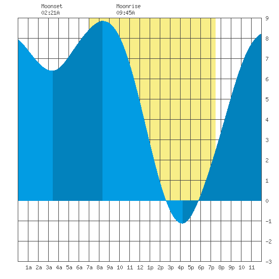 Lummi tide chart for Tuesday, March 24, 2026