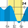 Lummi tide chart for Tuesday, March 24, 2026