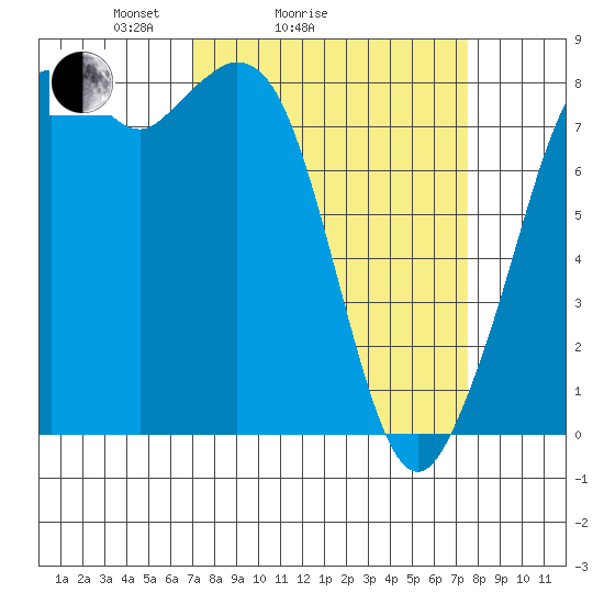 Lummi tide chart for Wednesday, March 25, 2026