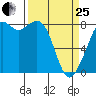 Lummi tide chart for Wednesday, March 25, 2026