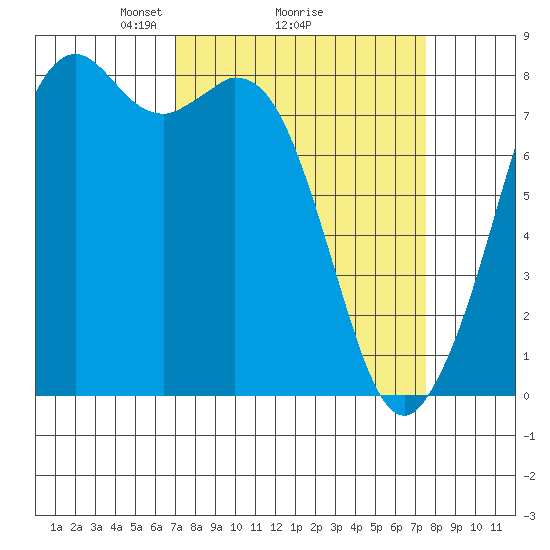 Lummi tide chart for Thursday, March 26, 2026
