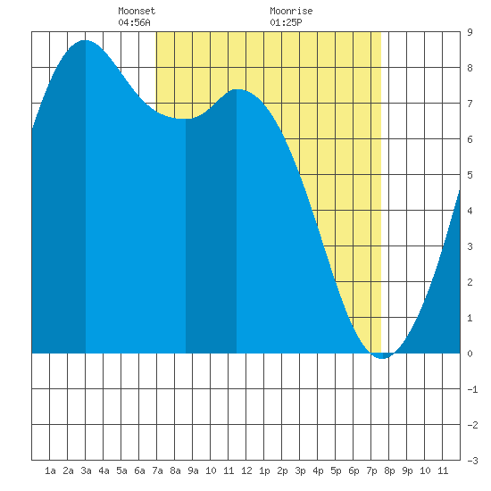 Lummi tide chart for Friday, March 27, 2026