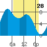Lummi tide chart for Saturday, March 28, 2026
