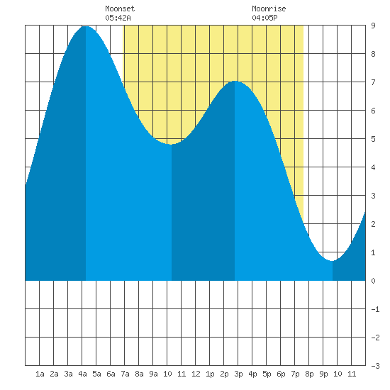 Lummi tide chart for Sunday, March 29, 2026