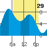 Lummi tide chart for Sunday, March 29, 2026