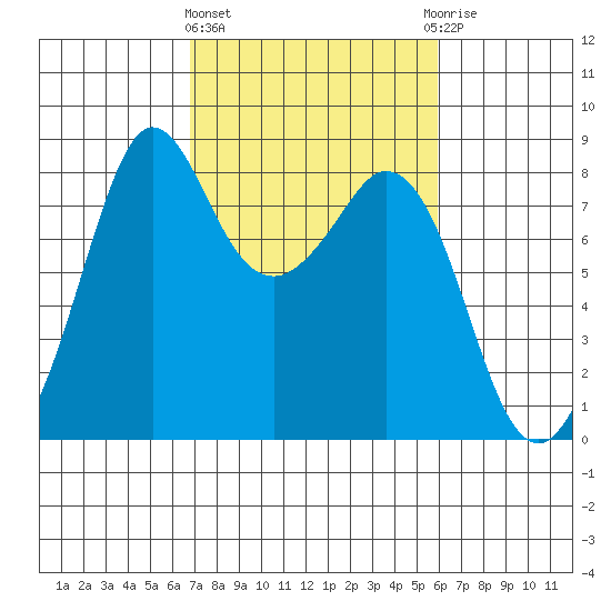 Lummi tide chart for Monday, March 2, 2026