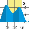 Lummi tide chart for Monday, March 2, 2026
