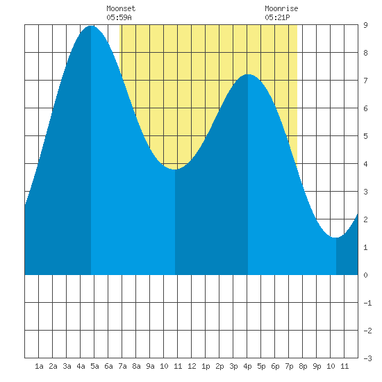 Lummi tide chart for Monday, March 30, 2026