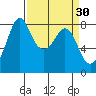 Lummi tide chart for Monday, March 30, 2026