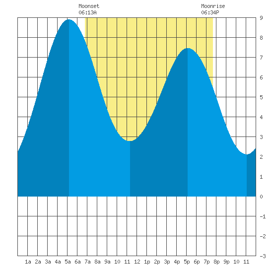 Lummi tide chart for Tuesday, March 31, 2026