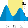 Lummi tide chart for Tuesday, March 31, 2026