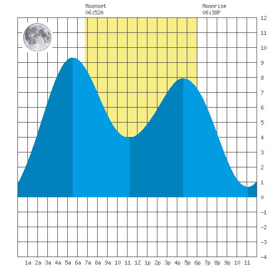 Lummi tide chart for Tuesday, March 3, 2026