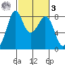 Lummi tide chart for Tuesday, March 3, 2026