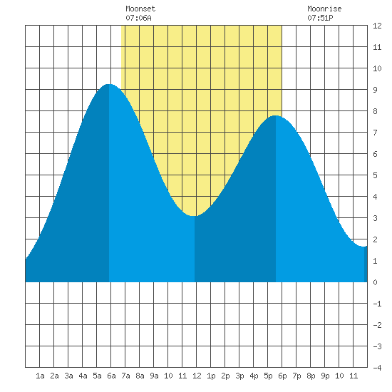 Lummi tide chart for Wednesday, March 4, 2026