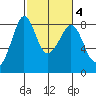 Lummi tide chart for Wednesday, March 4, 2026