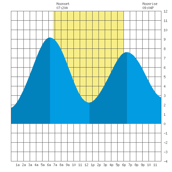 Lummi tide chart for Thursday, March 5, 2026