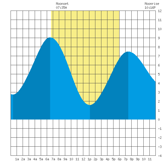 Lummi tide chart for Friday, March 6, 2026