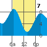 Lummi tide chart for Saturday, March 7, 2026