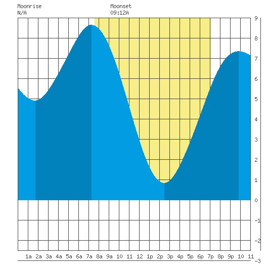 Lummi tide chart for Sunday, March 8, 2026