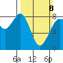 Lummi tide chart for Sunday, March 8, 2026
