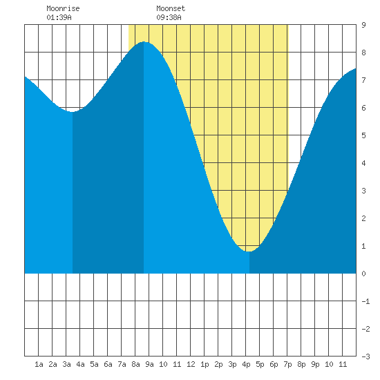 Lummi tide chart for Monday, March 9, 2026