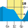 Lummi tide chart for Friday, April 10, 2026