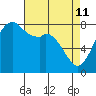 Lummi tide chart for Saturday, April 11, 2026