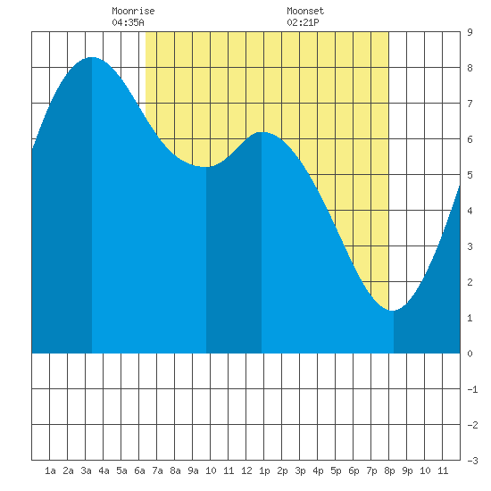 Lummi tide chart for Sunday, April 12, 2026