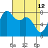 Lummi tide chart for Sunday, April 12, 2026
