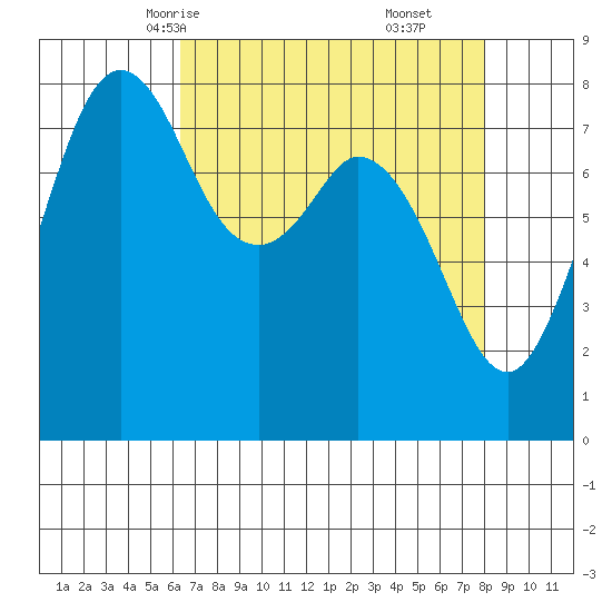 Lummi tide chart for Monday, April 13, 2026