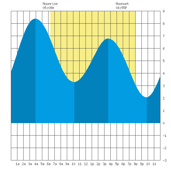 Lummi tide chart for Tuesday, April 14, 2026